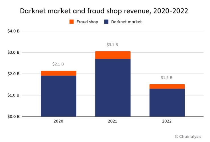 Darknet Markets