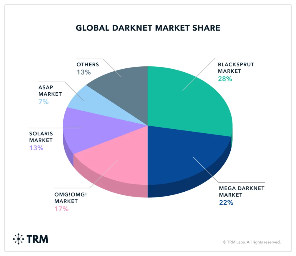 darknet markets